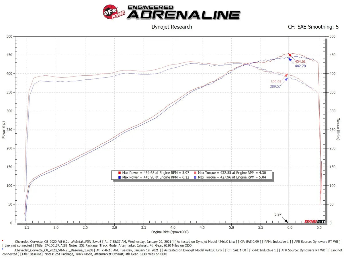 Sistema de admisión de aire frío de fibra de carbono aFe Power Track Series con filtros Pro 5R – Chevrolet C8 Corvette 2020–2026