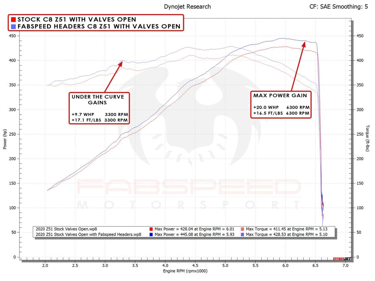 Fabspeed Corvette C8 / E-Ray Long Tube Sport Headers (2020+)
