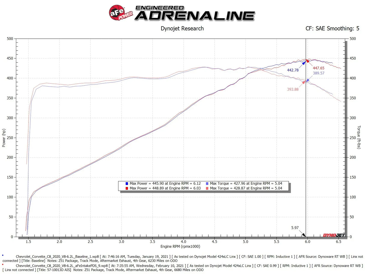 Sistema de admisión de aire frío de fibra de carbono aFe Power Track Series con filtros Pro DRY S – Chevrolet C8 Corvette 2020–2026