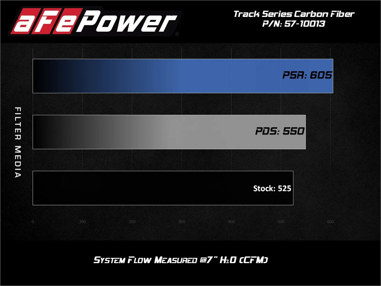 Sistema de admisión de aire frío de fibra de carbono aFe Power Track Series con filtros Pro DRY S – Chevrolet C8 Corvette 2020–2026