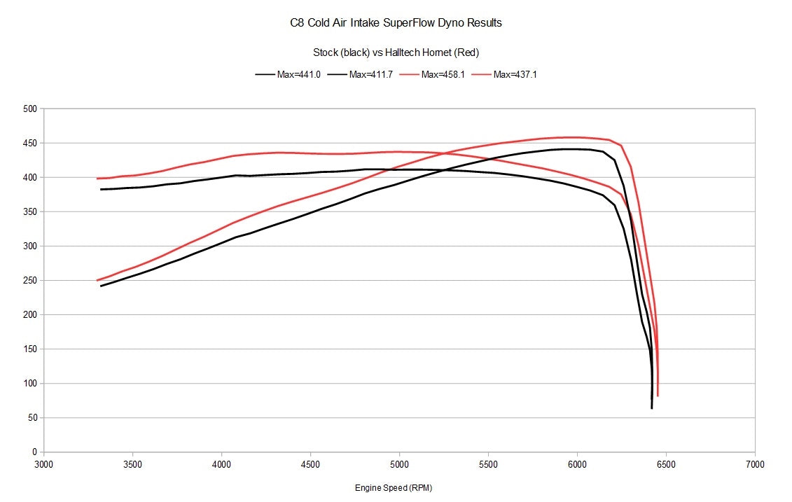Halltech Hornet C8 Corvette Stingray & E-Ray Cold Air Intake