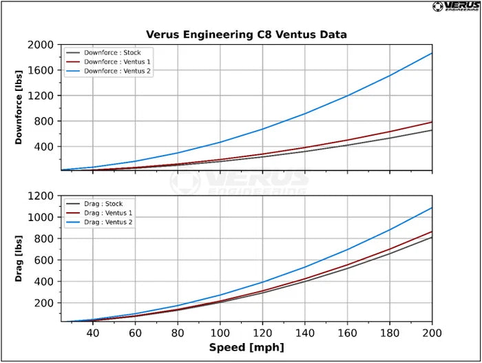 Verus Engineering C8R UCW Rear Wing Kit - C8 Corvette