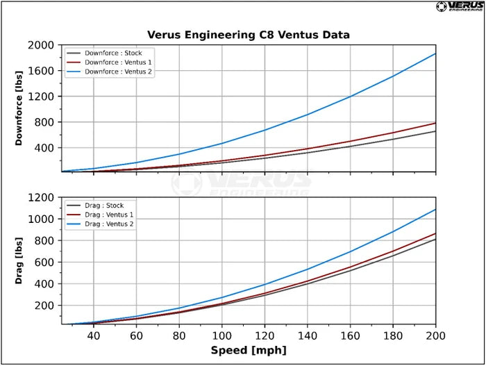 Verus Engineering C8R Swan Neck Rear Wing - C8 Corvette