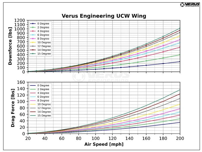 Verus Engineering C8R UCW Rear Wing Kit - C8 Corvette